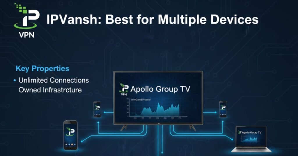 An informative graphic highlighting IPVanish as the best VPN for multiple devices on Apollo Group TV, showcasing unlimited connections and high-stability server infrastructure for IPTV.