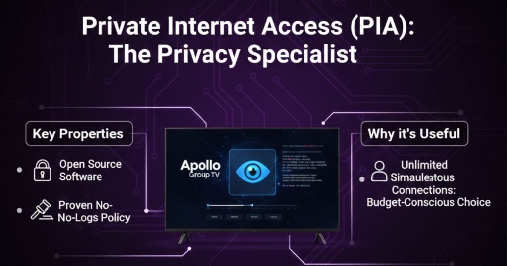 A security-focused graphic featuring Private Internet Access (PIA) as the privacy specialist for Apollo Group TV, highlighting its open-source software and proven no-logs policy for safe IPTV streaming.
