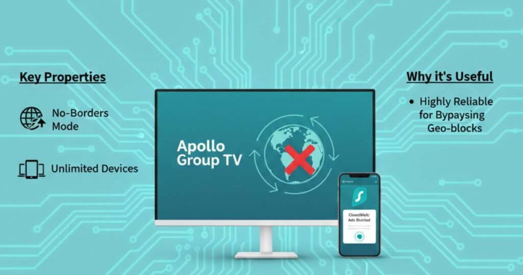 Visual guide showing Surfshark as the best value VPN for Apollo Group TV, highlighting its No-Borders mode, CleanWeb ad-blocking, and unlimited device connections for high-quality IPTV streaming.